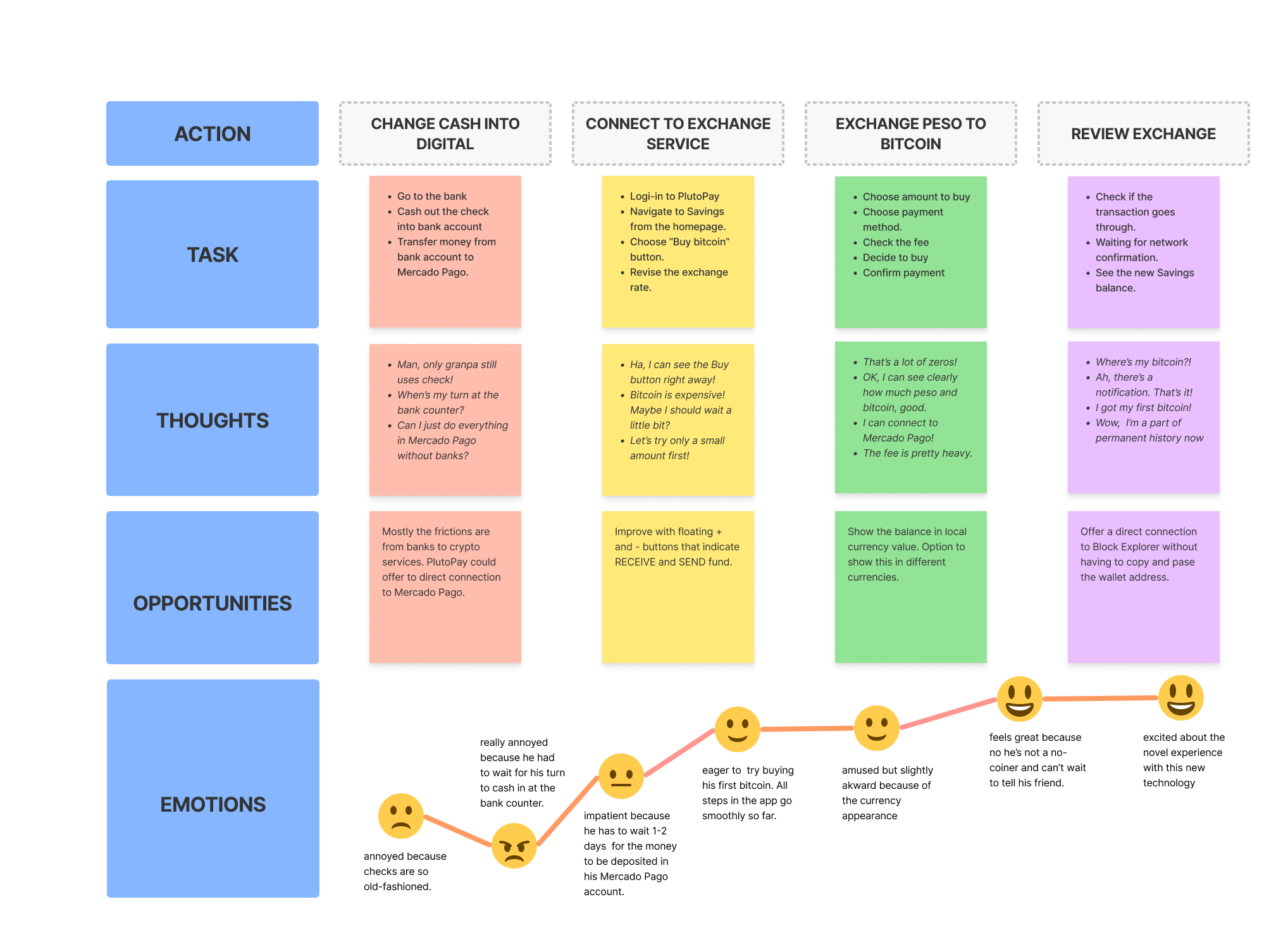 User Journey Method