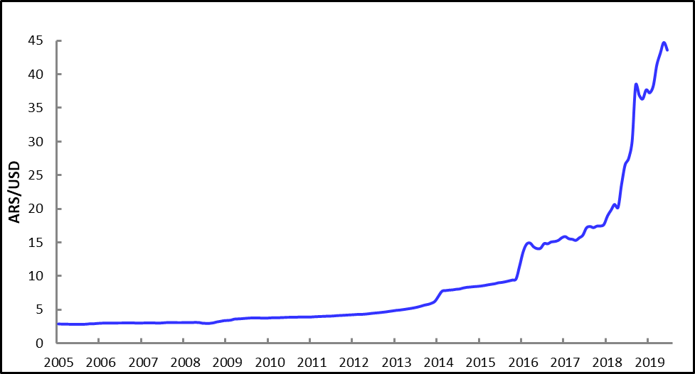 Exchange rate of ARS and USD over time