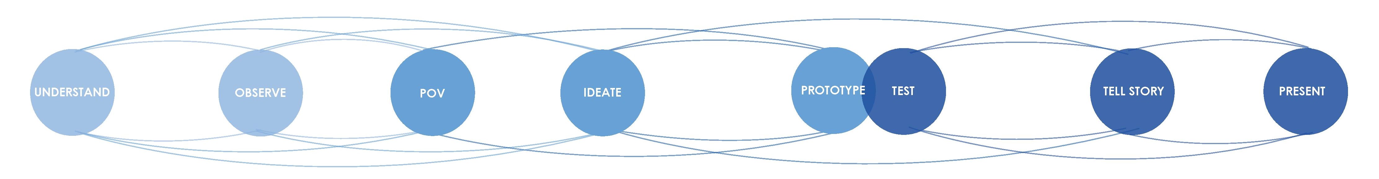 Design Thinking Process