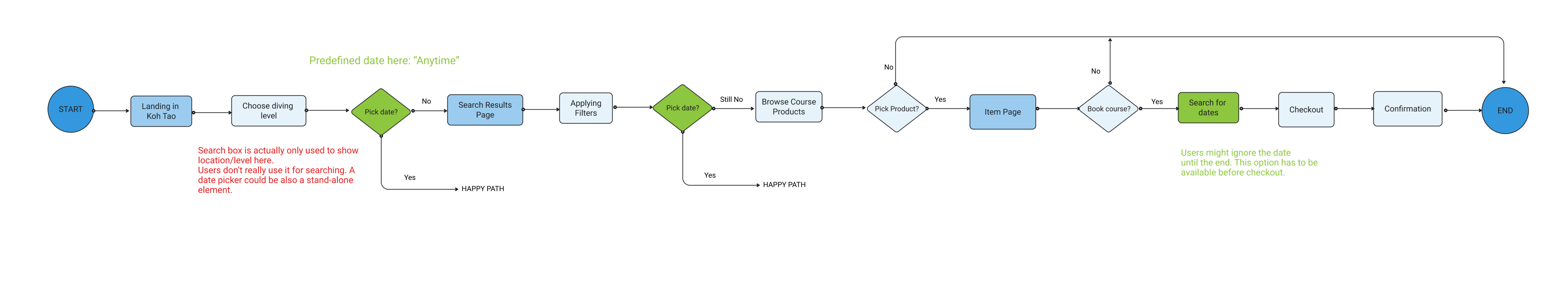 Design Thinking Process