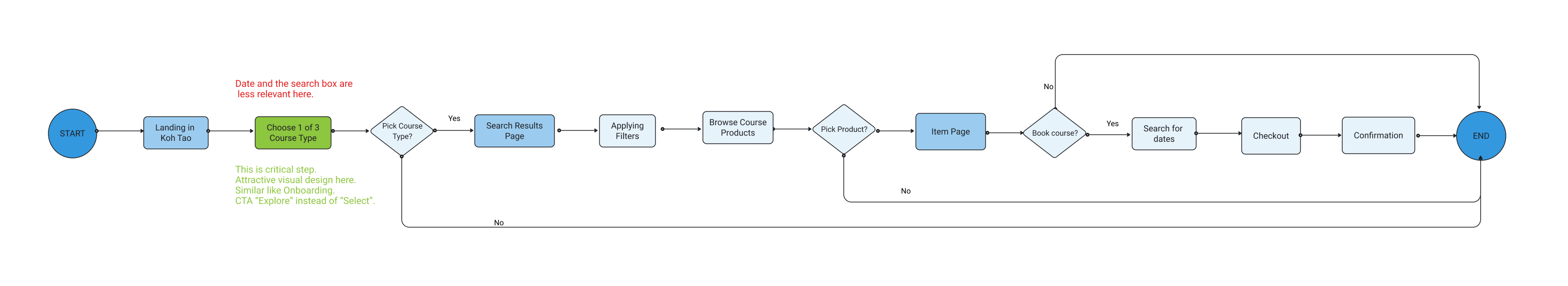 Design Thinking Process